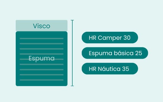 Selección de capas de espuma y viscoelástica